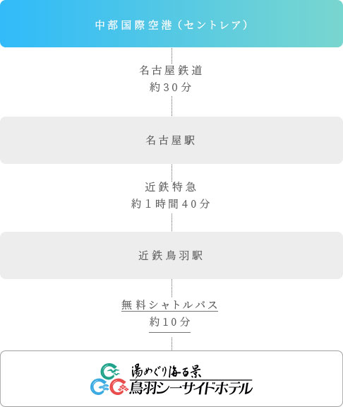 飛行機でのアクセス方法