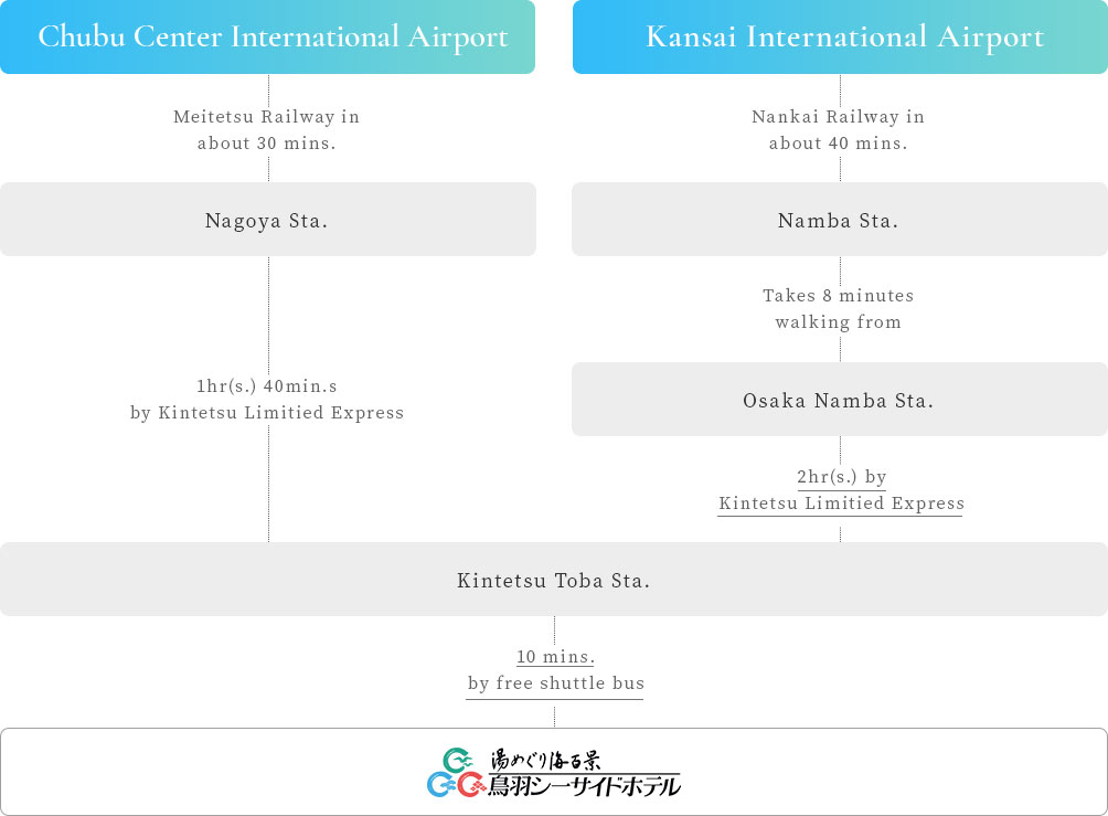 How to get there by plane