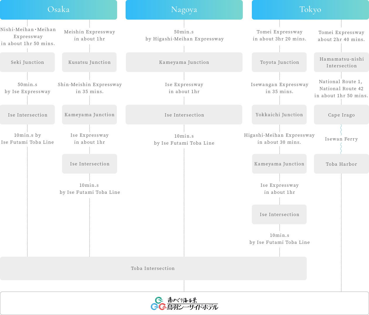 How to get there by car