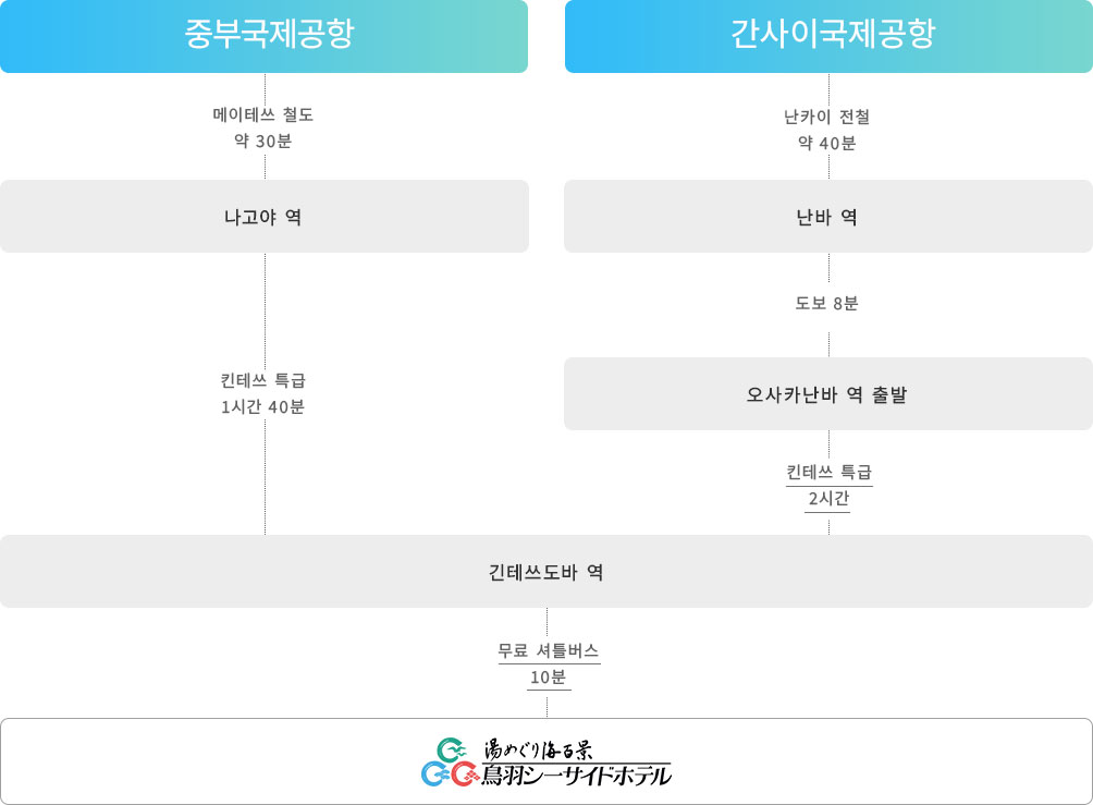 How to get there by plane