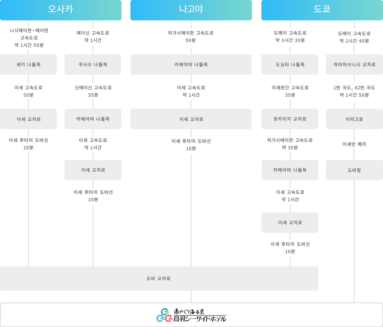 How to get there 차량 이용 시