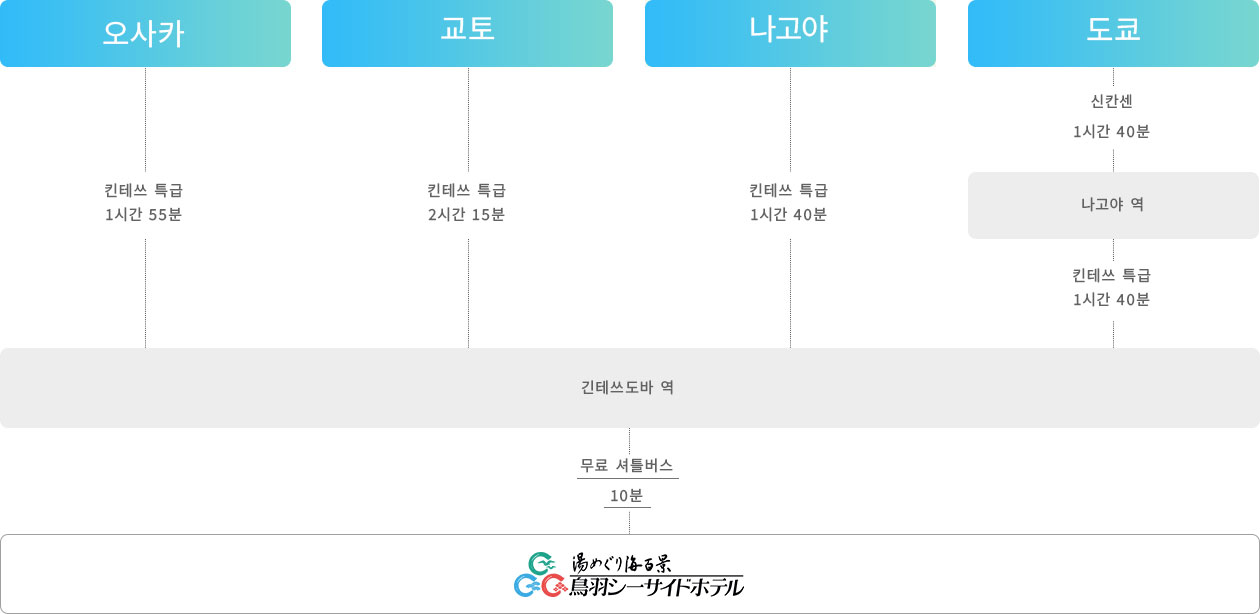 How to get there 기차 이용 시