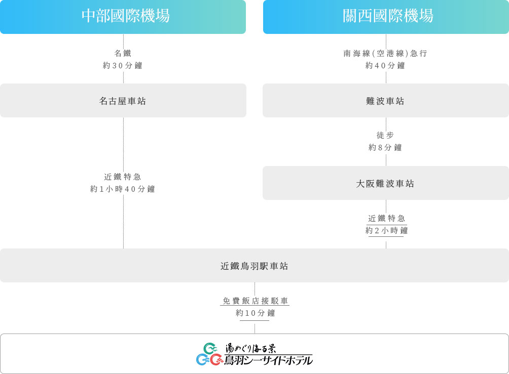 搭乘飛機