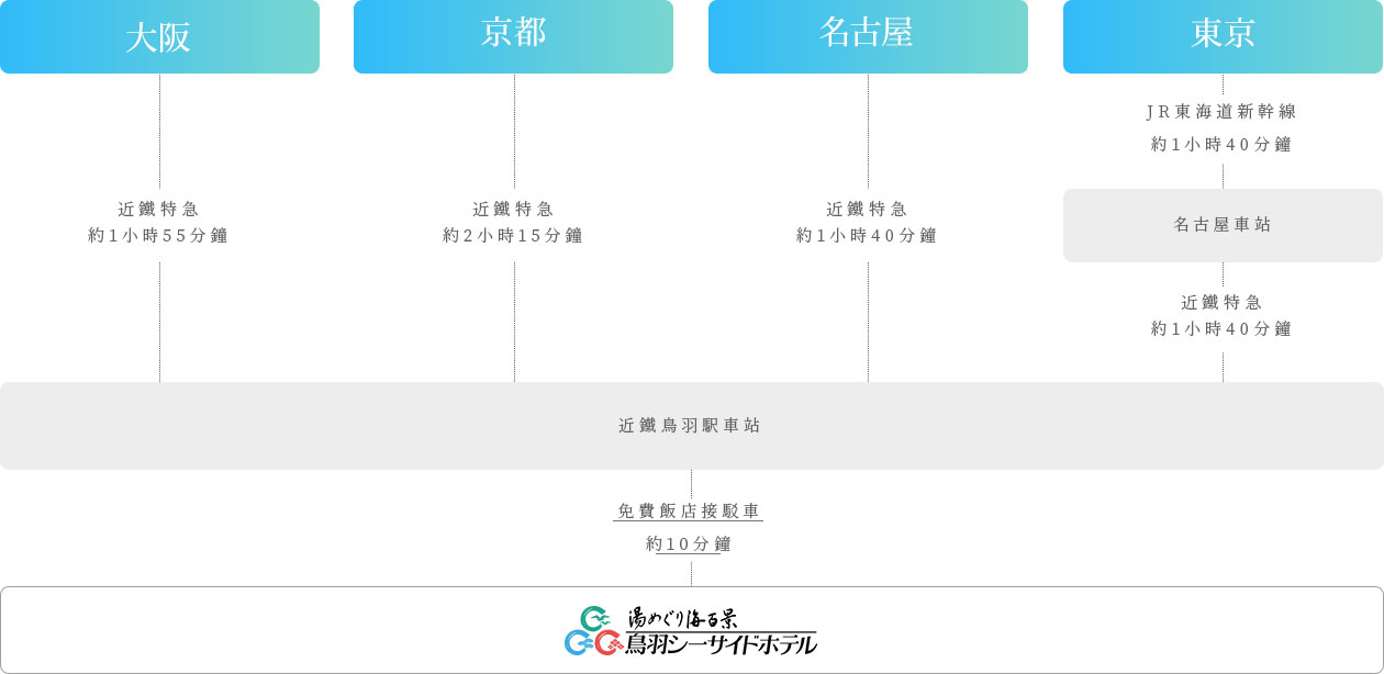 搭乘電車所需時間