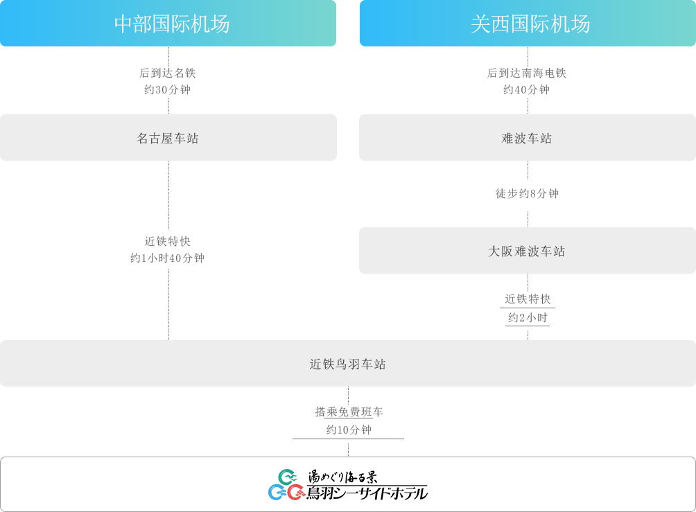 How to get there by plane