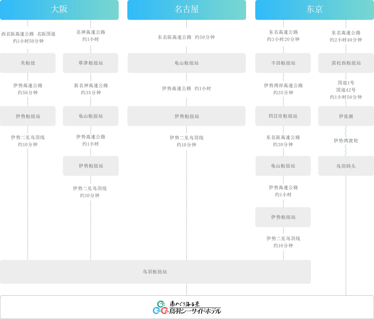 How to get there by car